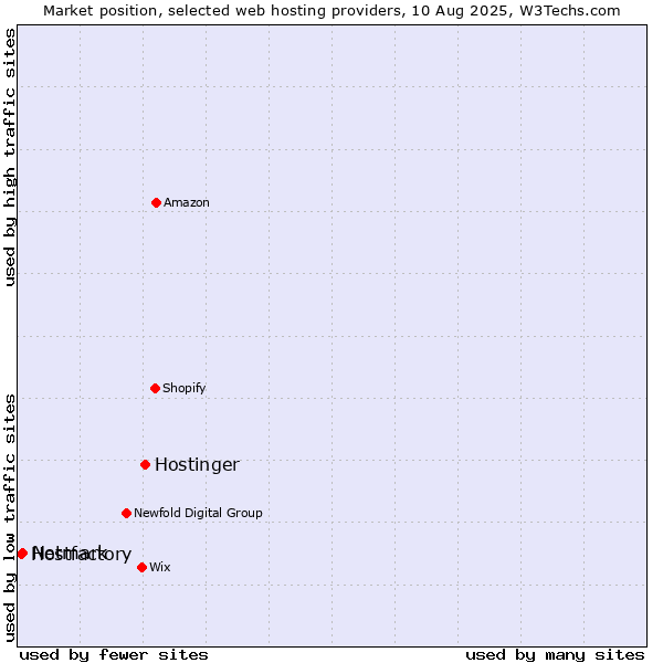 Market position of Hostinger vs. Netmark vs. Hostfactory