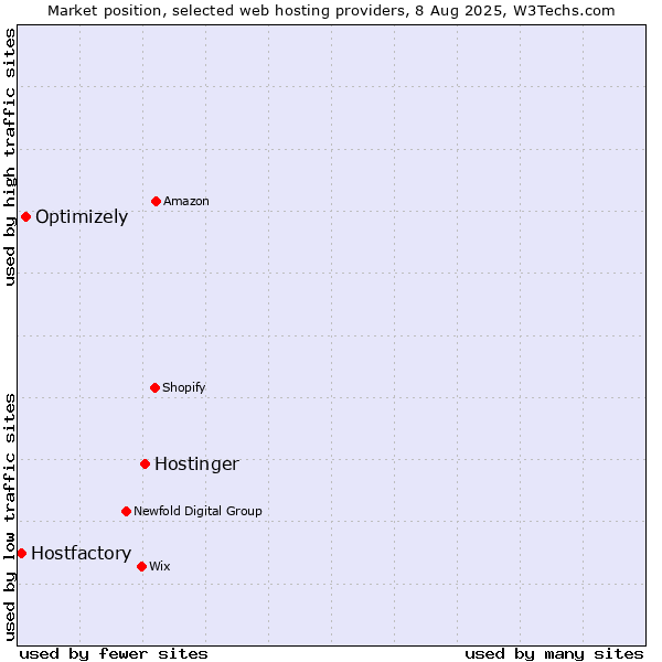 Market position of Hostinger vs. Optimizely vs. Hostfactory