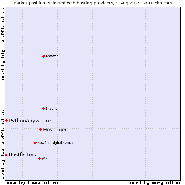 Market position of Hostinger vs. PythonAnywhere vs. Hostfactory
