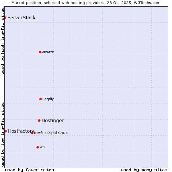 Market position of Hostinger vs. Hostfactory vs. ServerStack