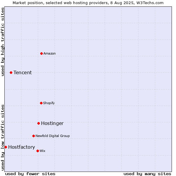 Market position of Hostinger vs. Tencent vs. Hostfactory