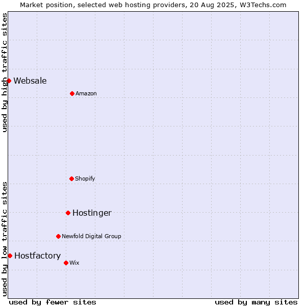 Market position of Hostinger vs. Hostfactory vs. Websale