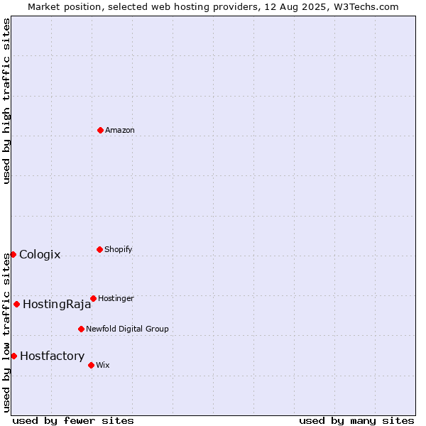 Market position of HostingRaja vs. Hostfactory vs. Cologix