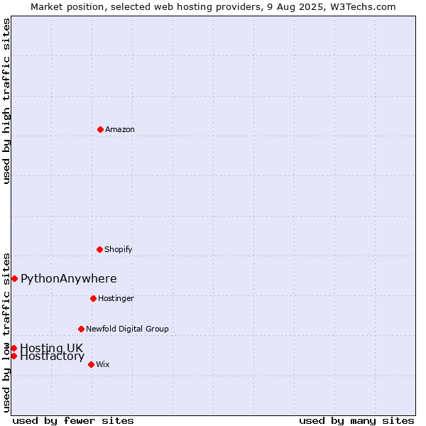 Market position of PythonAnywhere vs. Hosting UK vs. Hostfactory