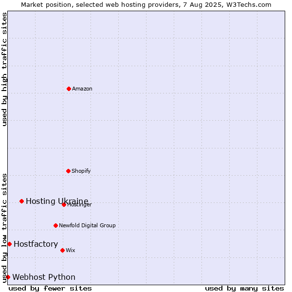 Market position of Hosting Ukraine vs. Hostfactory vs. Webhost Python