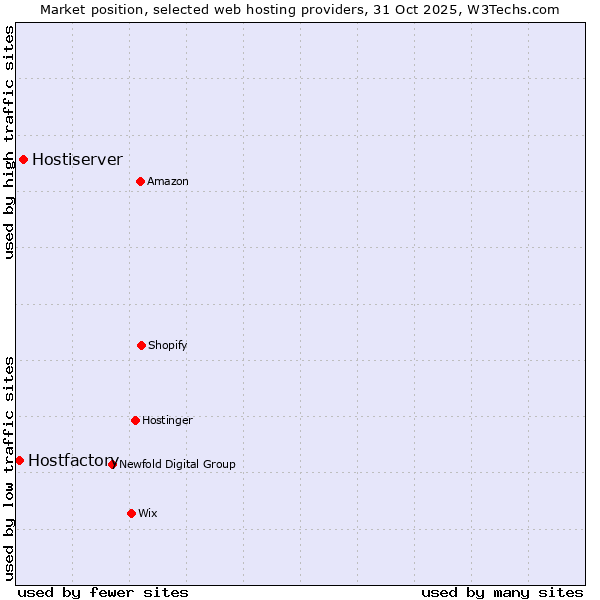 Market position of Hostiserver vs. Hostfactory