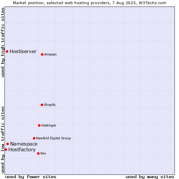 Market position of Namespace vs. Hostiserver vs. Hostfactory
