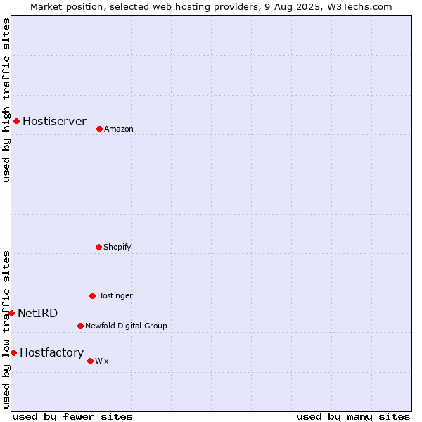 Market position of Hostiserver vs. Hostfactory vs. NetIRD