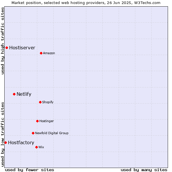 Market position of Netlify vs. Hostiserver vs. Hostfactory