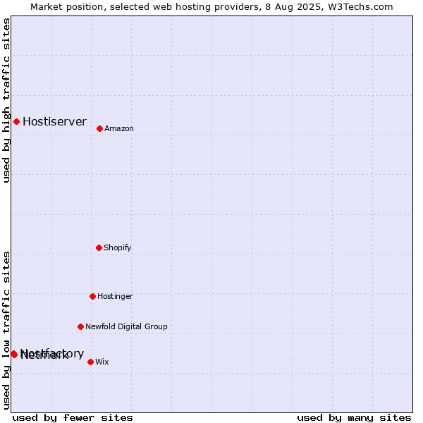 Market position of Hostiserver vs. Netmark vs. Hostfactory
