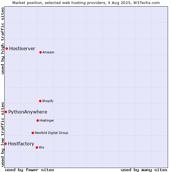 Market position of Hostiserver vs. PythonAnywhere vs. Hostfactory