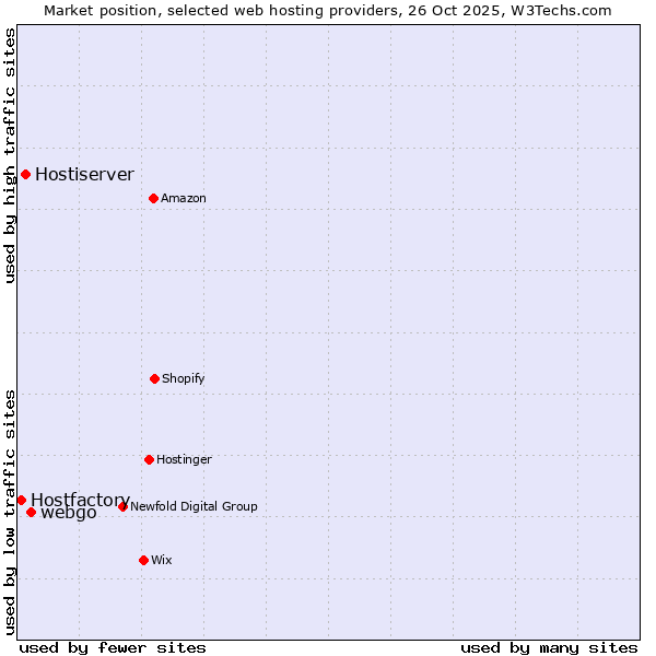Market position of webgo vs. Hostiserver vs. Hostfactory
