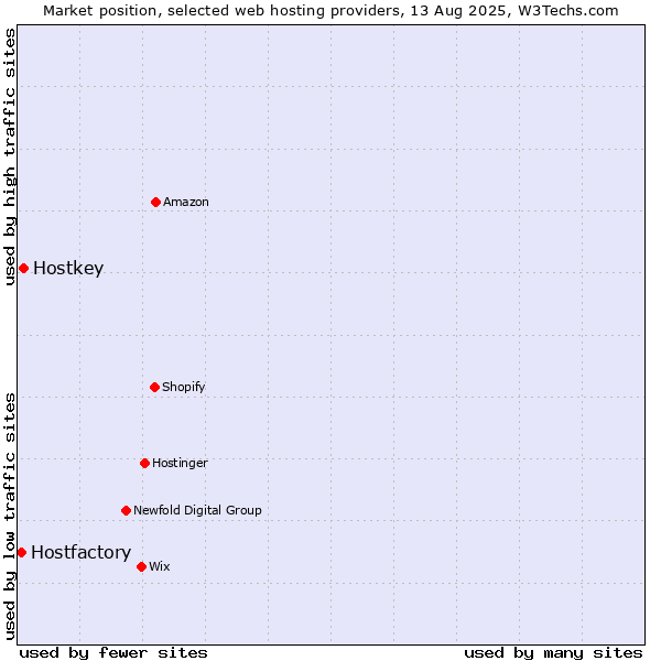 Market position of Hostkey vs. Hostfactory