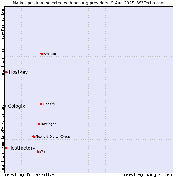 Market position of Hostkey vs. Hostfactory vs. Cologix