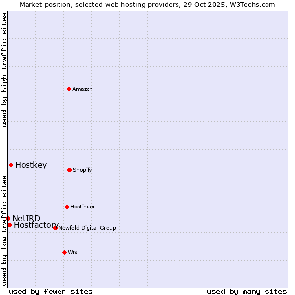 Market position of Hostkey vs. Hostfactory vs. NetIRD