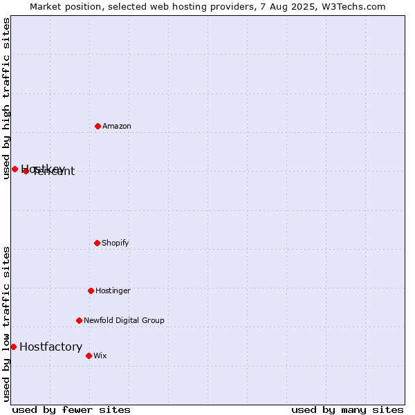 Market position of Tencent vs. Hostkey vs. Hostfactory
