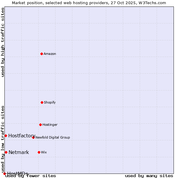 Market position of Netmark vs. Hostfactory vs. HostMDs