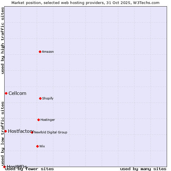 Market position of Cellcom vs. Hostfactory vs. HostMDs