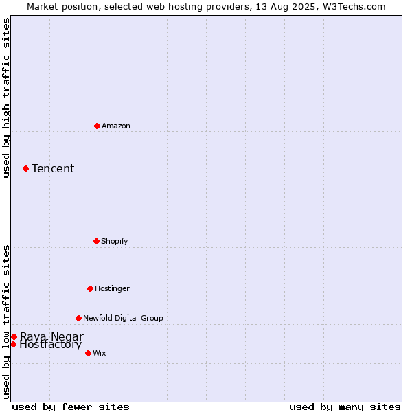 Market position of Tencent vs. Raya Negar vs. Hostfactory