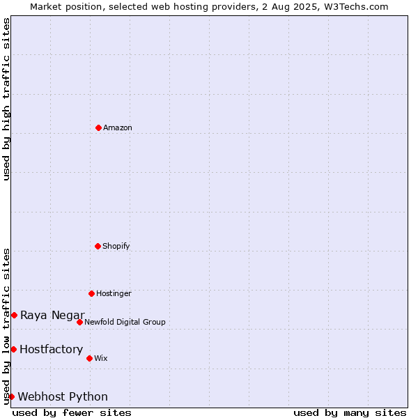 Market position of Raya Negar vs. Hostfactory vs. Webhost Python