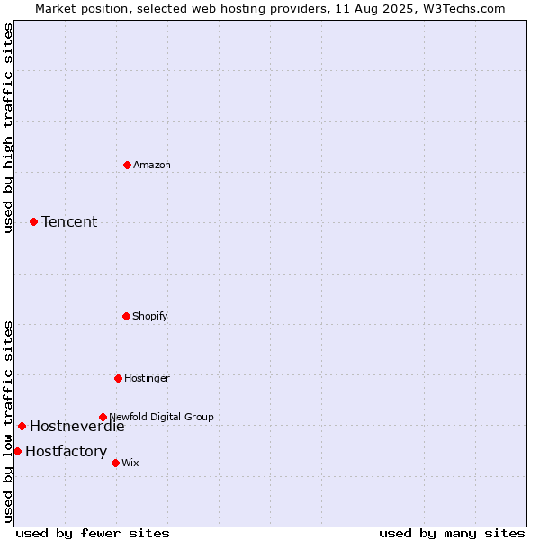 Market position of Tencent vs. Hostneverdie vs. Hostfactory