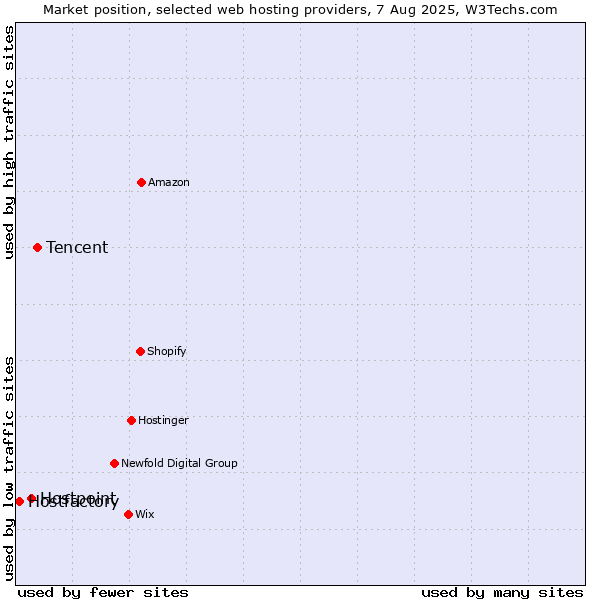Market position of Tencent vs. Hostpoint vs. Hostfactory