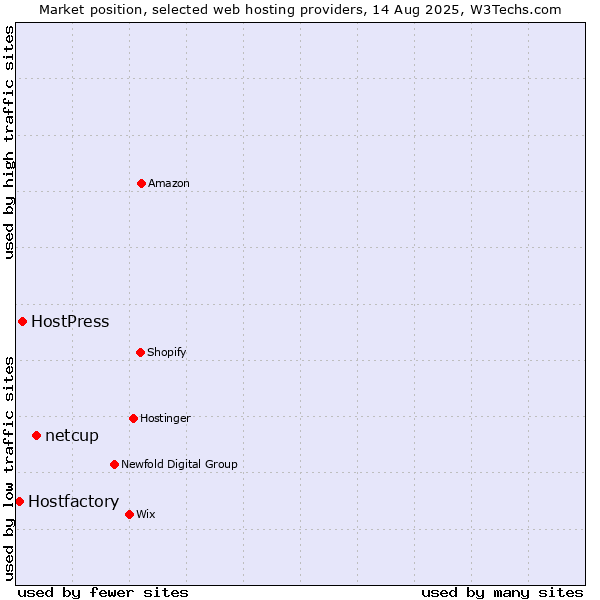 Market position of netcup vs. HostPress vs. Hostfactory