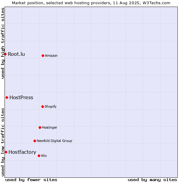 Market position of HostPress vs. Hostfactory vs. Root.lu