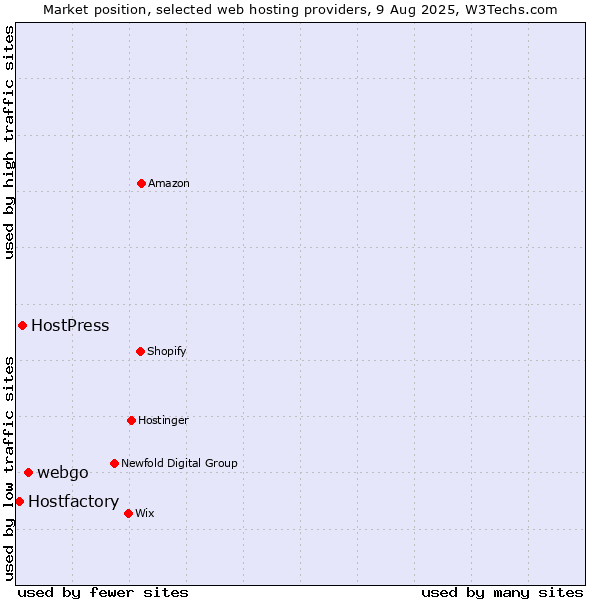 Market position of webgo vs. HostPress vs. Hostfactory