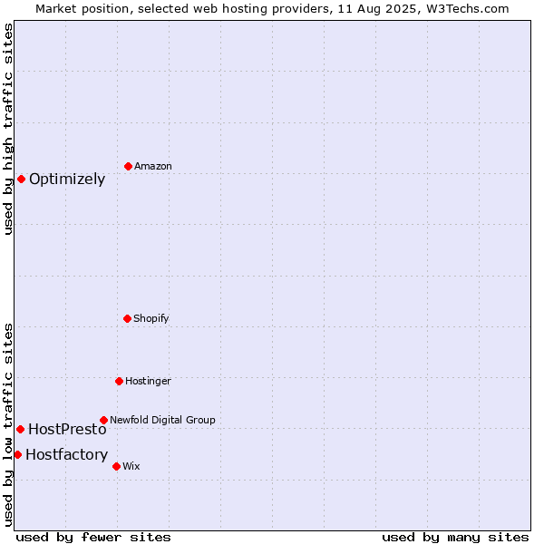Market position of Optimizely vs. HostPresto vs. Hostfactory