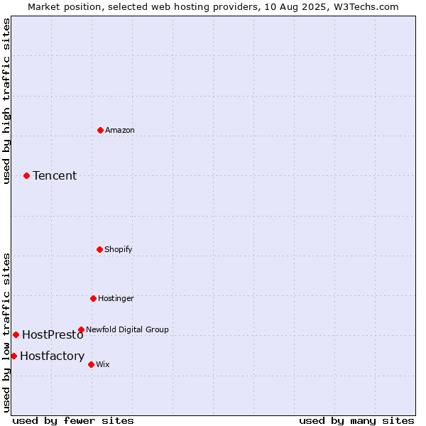 Market position of Tencent vs. HostPresto vs. Hostfactory