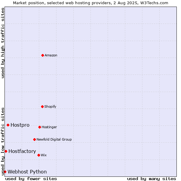Market position of Hostpro vs. Hostfactory vs. Webhost Python