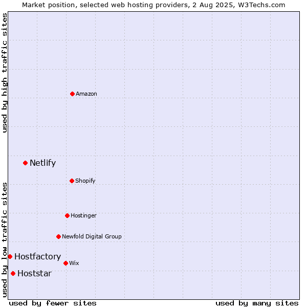 Market position of Netlify vs. Hoststar vs. Hostfactory