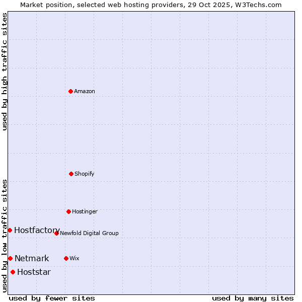 Market position of Hoststar vs. Netmark vs. Hostfactory