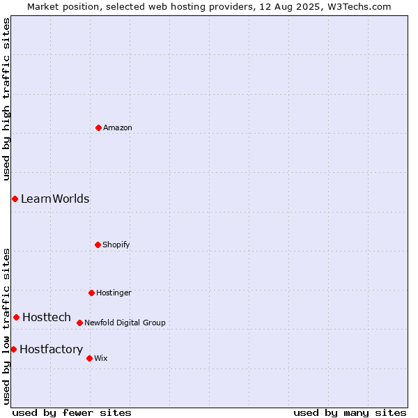 Market position of Hosttech vs. LearnWorlds vs. Hostfactory