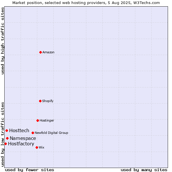 Market position of Namespace vs. Hosttech vs. Hostfactory