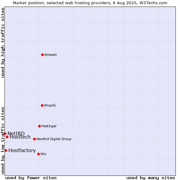 Market position of Hosttech vs. Hostfactory vs. NetIRD