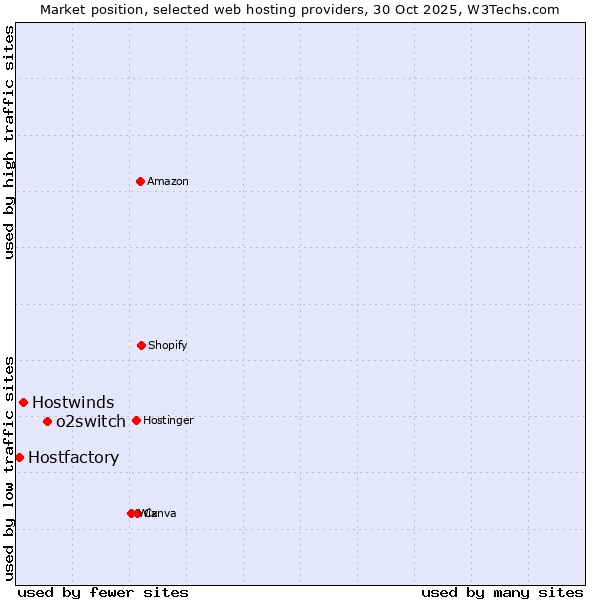Market position of o2switch vs. Hostwinds vs. Hostfactory