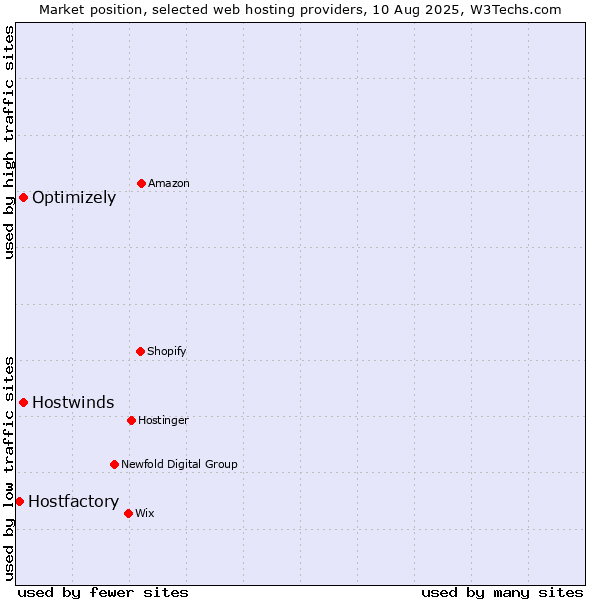 Market position of Optimizely vs. Hostwinds vs. Hostfactory
