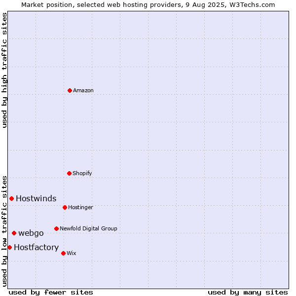 Market position of webgo vs. Hostwinds vs. Hostfactory