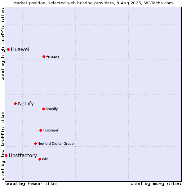 Market position of Netlify vs. Huawei vs. Hostfactory