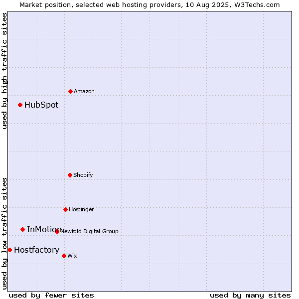 Market position of InMotion vs. HubSpot vs. Hostfactory
