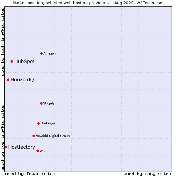 Market position of HubSpot vs. HorizonIQ vs. Hostfactory