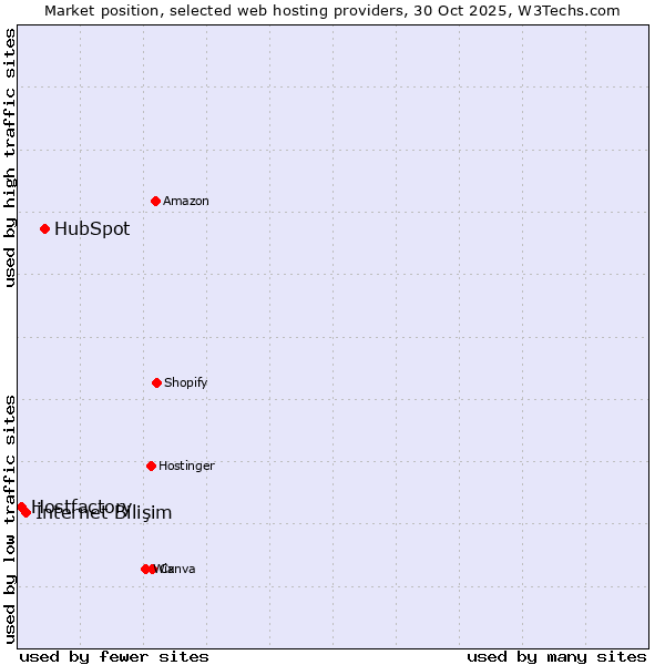 Market position of HubSpot vs. İnternet Bilişim vs. Hostfactory