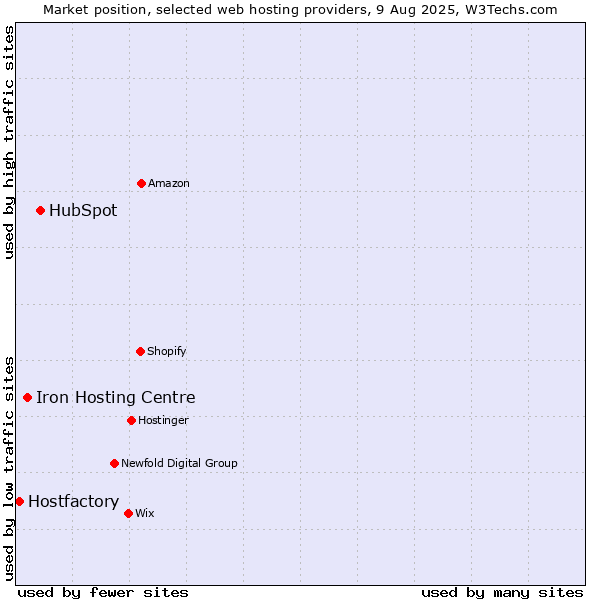 Market position of HubSpot vs. Iron Hosting Centre vs. Hostfactory