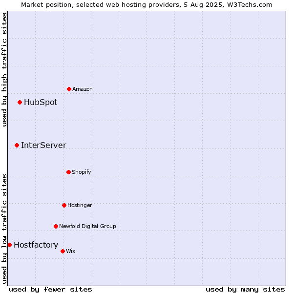 Market position of HubSpot vs. InterServer vs. Hostfactory
