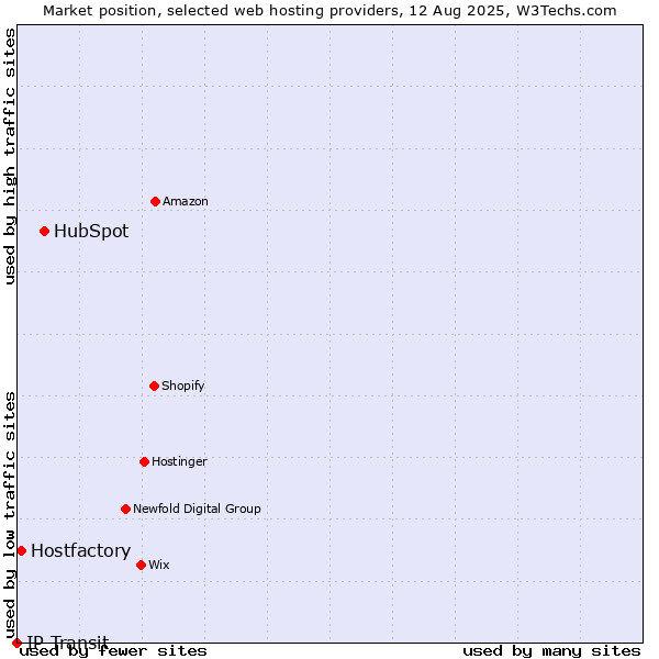 Market position of HubSpot vs. Hostfactory vs. IP Transit