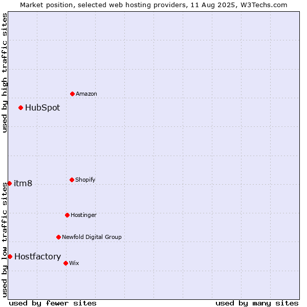 Market position of HubSpot vs. Hostfactory vs. itm8