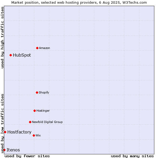 Market position of HubSpot vs. Hostfactory vs. Itenos