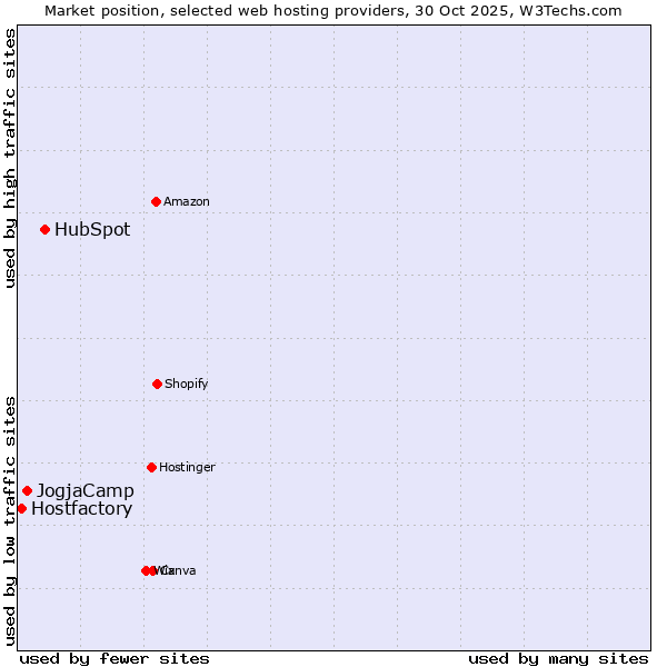 Market position of HubSpot vs. JogjaCamp vs. Hostfactory
